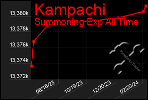 Total Graph of Kampachi