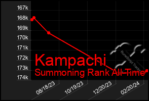 Total Graph of Kampachi