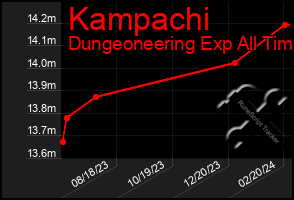 Total Graph of Kampachi