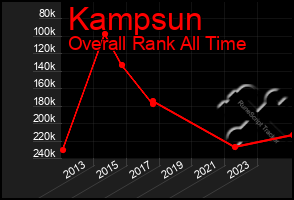 Total Graph of Kampsun