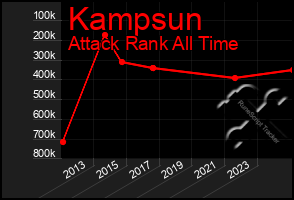 Total Graph of Kampsun