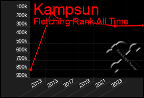 Total Graph of Kampsun