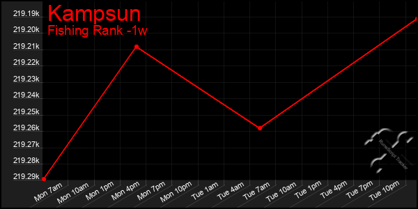 Last 7 Days Graph of Kampsun