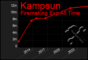 Total Graph of Kampsun