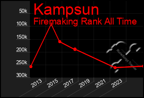 Total Graph of Kampsun