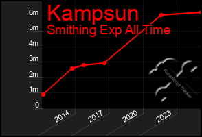 Total Graph of Kampsun