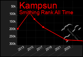 Total Graph of Kampsun