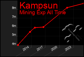 Total Graph of Kampsun
