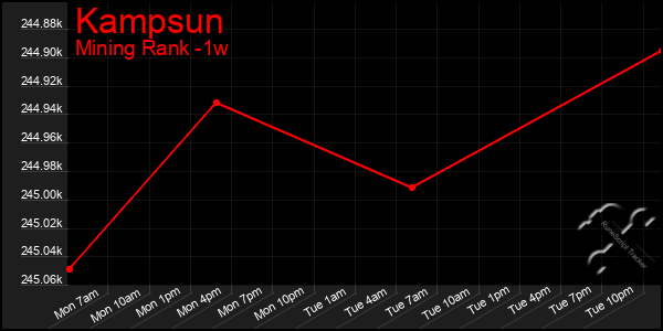 Last 7 Days Graph of Kampsun