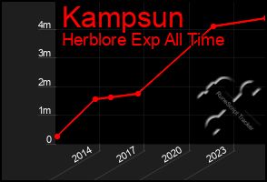Total Graph of Kampsun