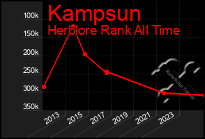 Total Graph of Kampsun