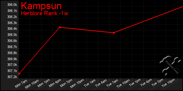 Last 7 Days Graph of Kampsun