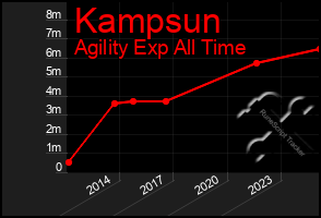 Total Graph of Kampsun