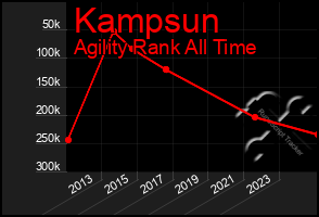 Total Graph of Kampsun