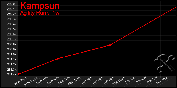 Last 7 Days Graph of Kampsun