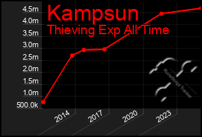 Total Graph of Kampsun