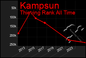 Total Graph of Kampsun