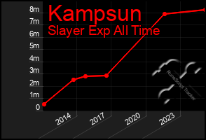 Total Graph of Kampsun
