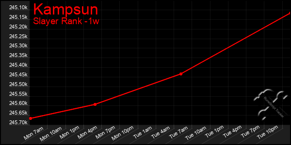 Last 7 Days Graph of Kampsun