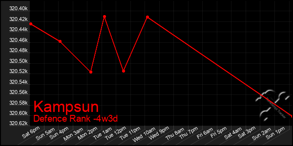 Last 31 Days Graph of Kampsun