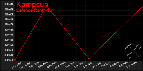 Last 7 Days Graph of Kampsun