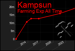 Total Graph of Kampsun