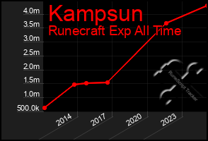 Total Graph of Kampsun