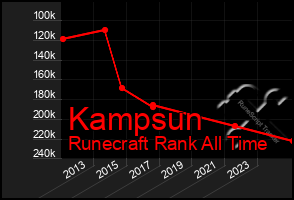 Total Graph of Kampsun