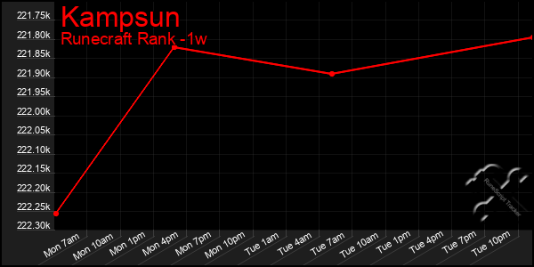 Last 7 Days Graph of Kampsun