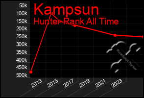 Total Graph of Kampsun