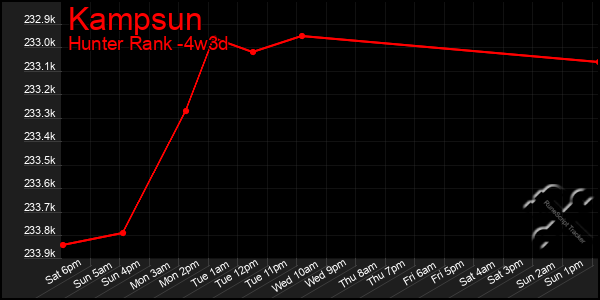Last 31 Days Graph of Kampsun