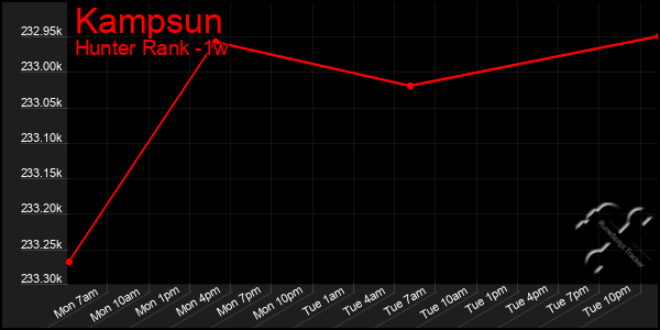 Last 7 Days Graph of Kampsun