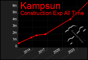 Total Graph of Kampsun