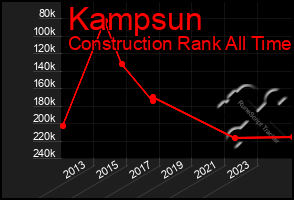 Total Graph of Kampsun