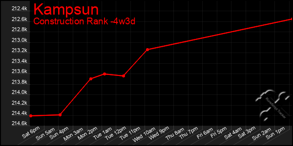 Last 31 Days Graph of Kampsun