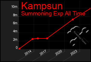 Total Graph of Kampsun