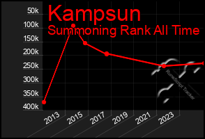 Total Graph of Kampsun