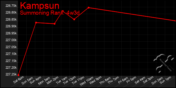 Last 31 Days Graph of Kampsun