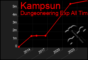 Total Graph of Kampsun
