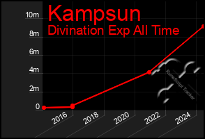 Total Graph of Kampsun