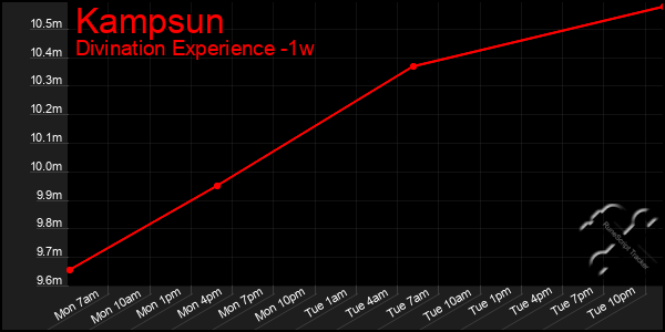Last 7 Days Graph of Kampsun