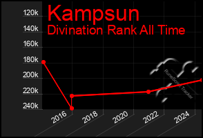 Total Graph of Kampsun
