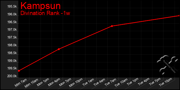 Last 7 Days Graph of Kampsun