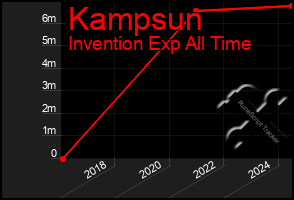 Total Graph of Kampsun