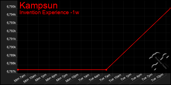 Last 7 Days Graph of Kampsun