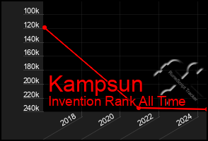 Total Graph of Kampsun