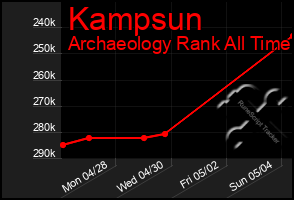 Total Graph of Kampsun