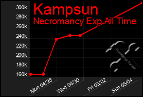 Total Graph of Kampsun