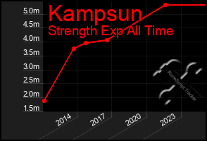 Total Graph of Kampsun