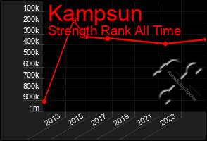 Total Graph of Kampsun